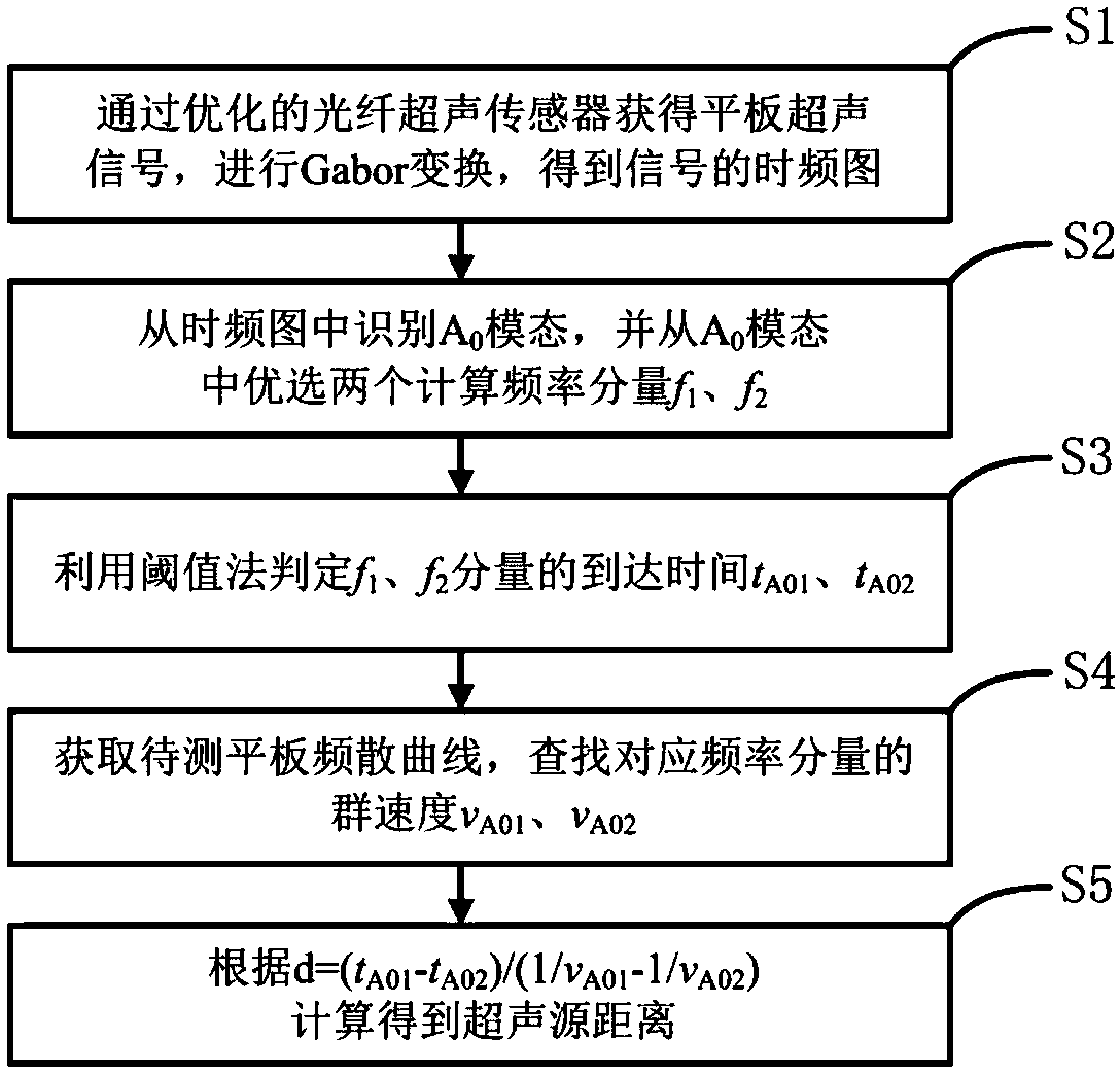 Optimization-based method and system for localization of flat-panel ultrasonic source with coupled fiber optic sensor