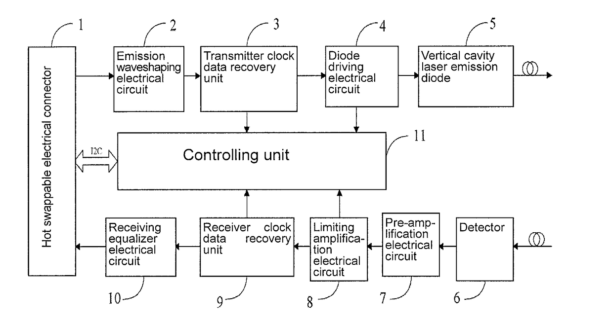 A high-speed optical module for fibre channel