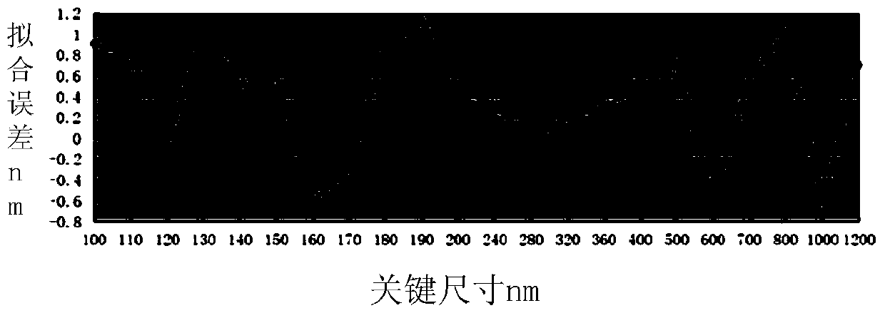 An Optimization Method for Optical Proximity Correction Model