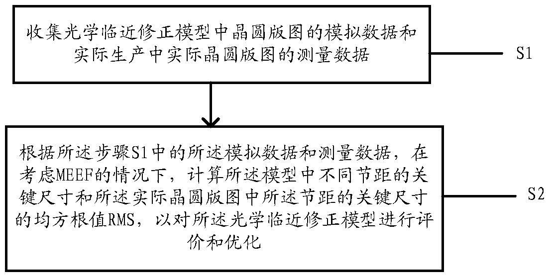 An Optimization Method for Optical Proximity Correction Model