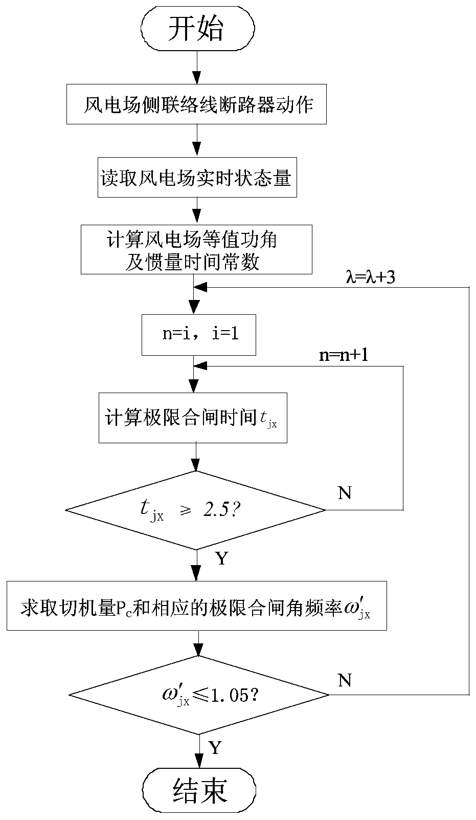 A Method of Emergency Shutdown of Wind Farm Island Based on Mixed Index