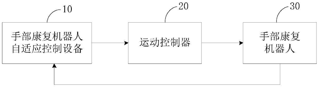 Hand rehabilitation robot adaptive control method and device