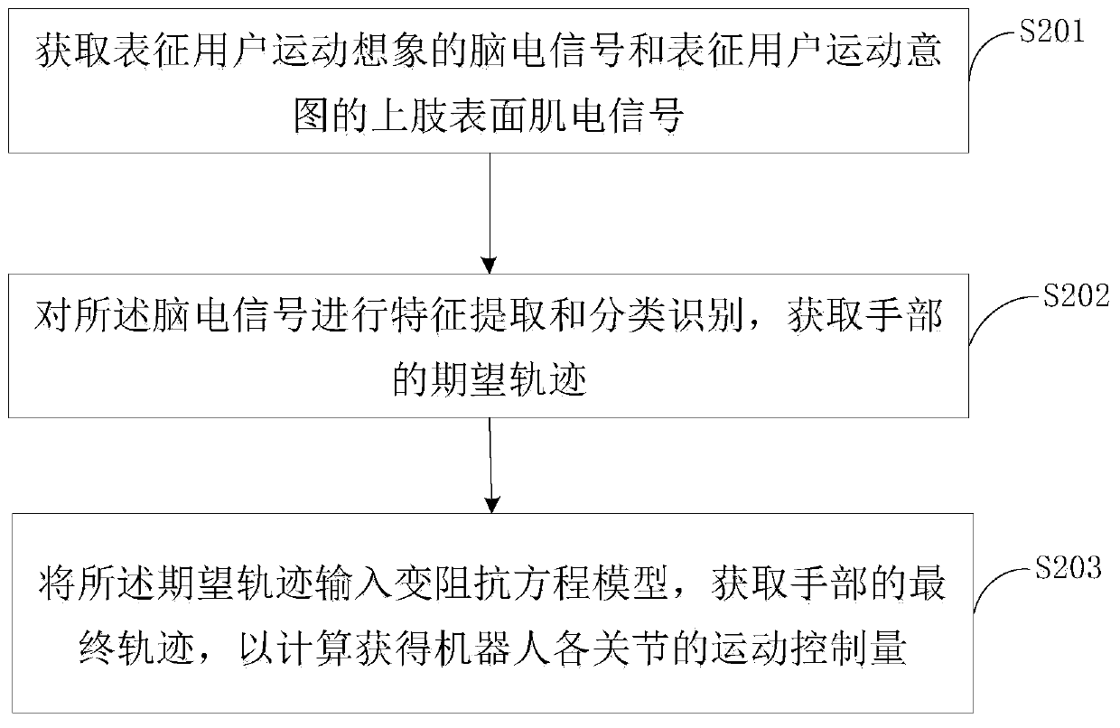 Hand rehabilitation robot adaptive control method and device