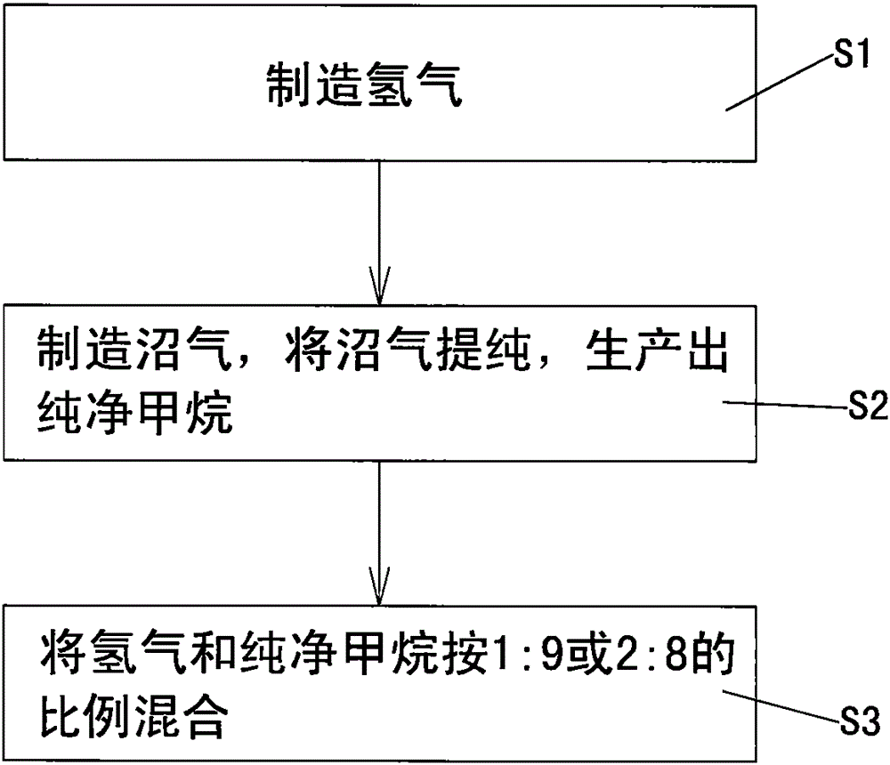 Preparation method and preparation system of modified HCNG fuel