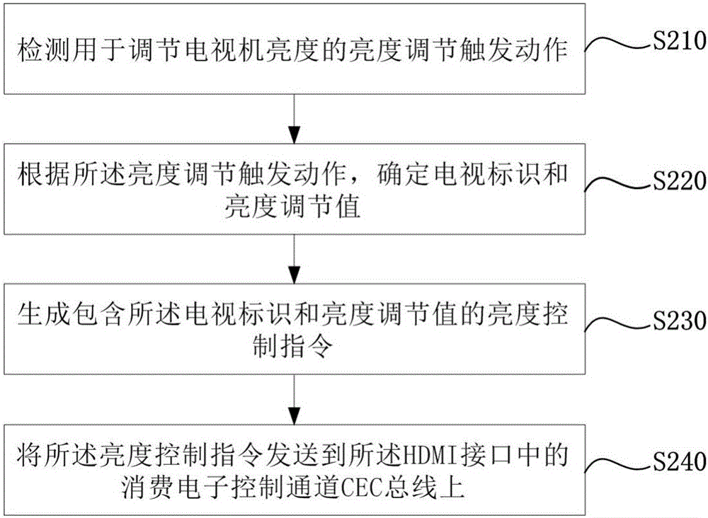 Method and device for adjusting brightness of television, and terminal