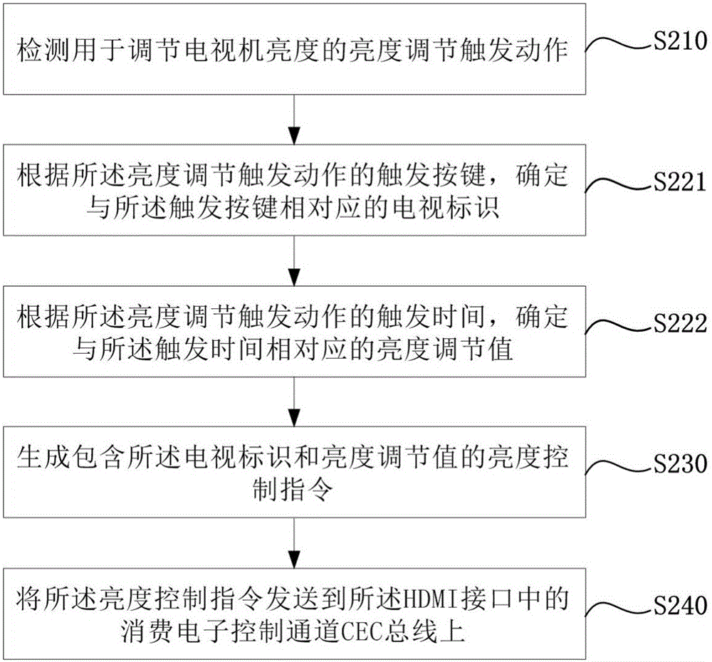 Method and device for adjusting brightness of television, and terminal