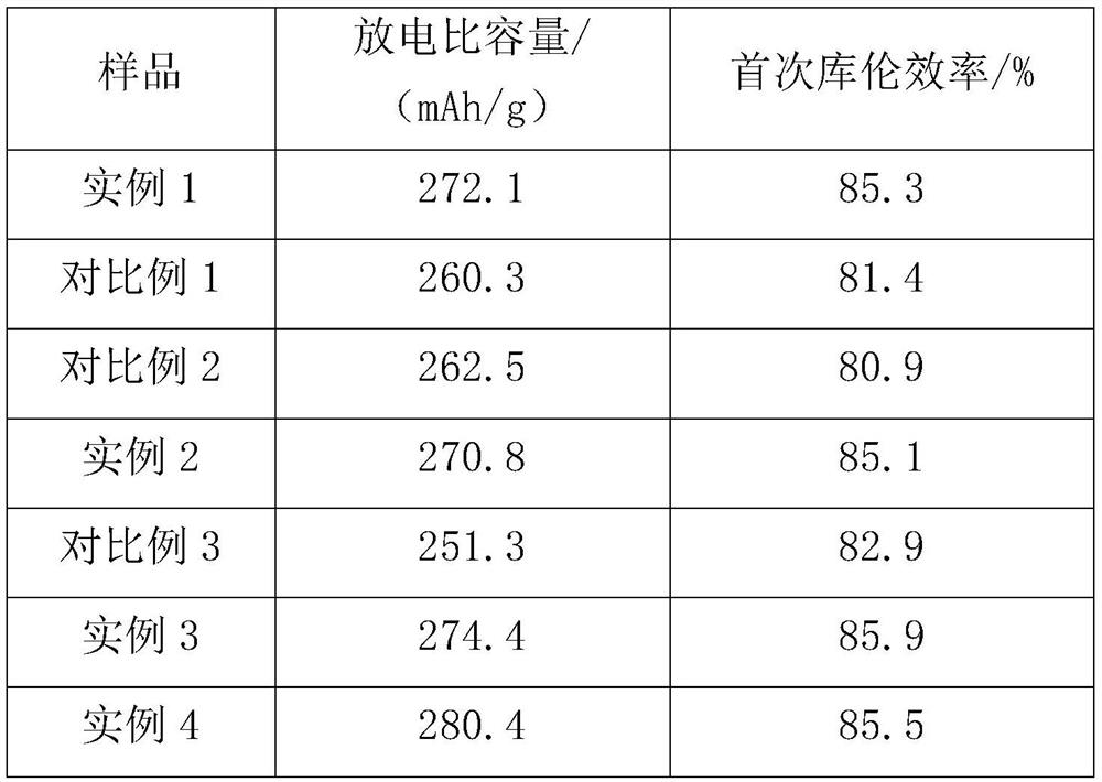 A step-by-step composite lithium-rich oxide solid solution material and preparation method thereof