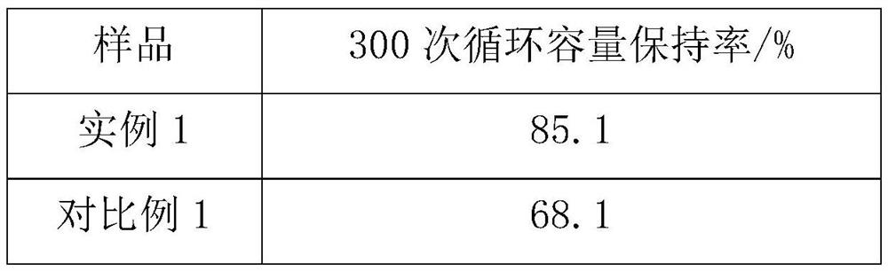 A step-by-step composite lithium-rich oxide solid solution material and preparation method thereof