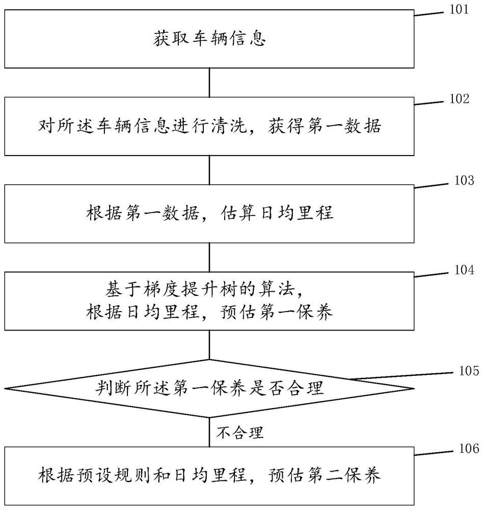 Method and system for estimating vehicle maintenance project