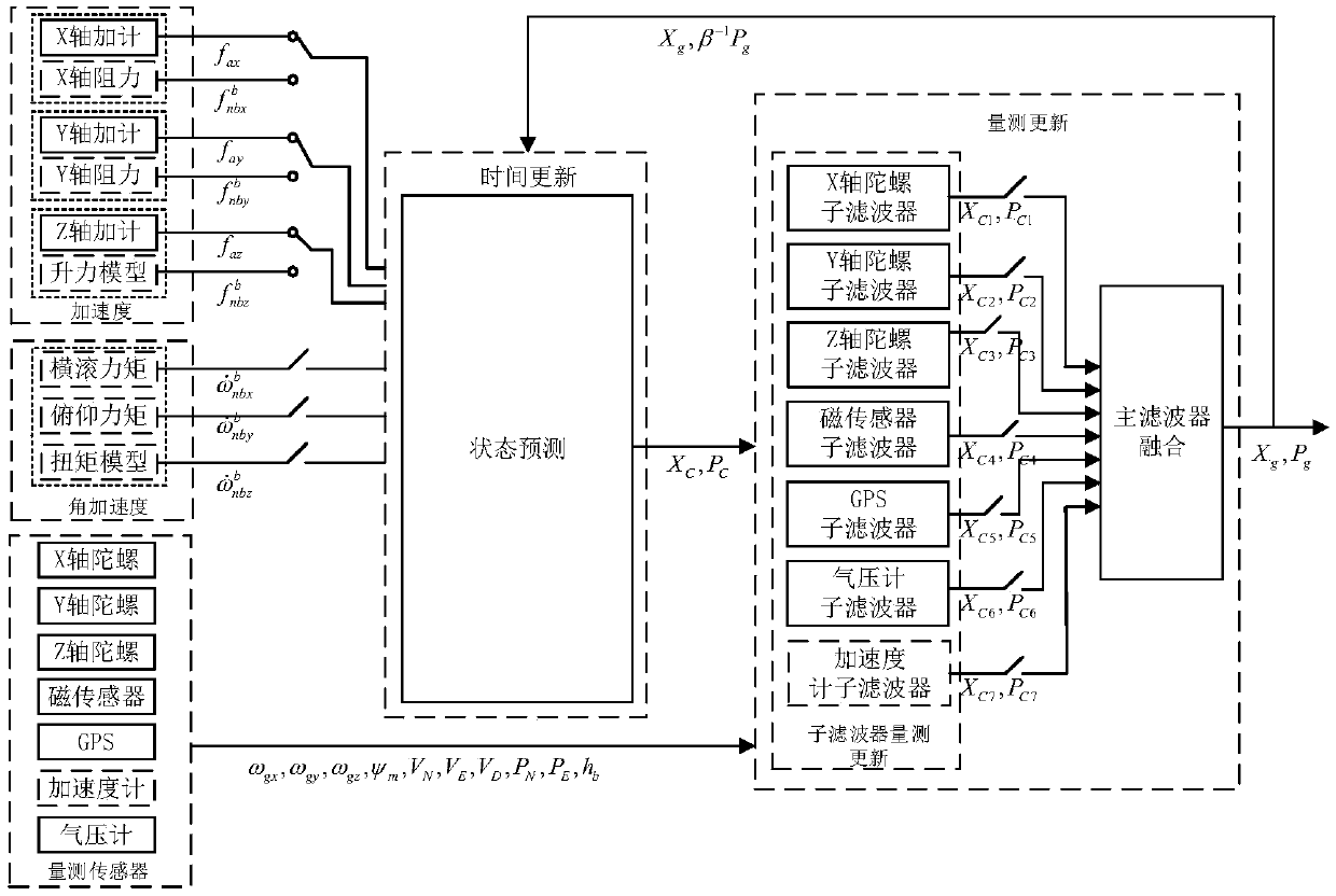 Fault-tolerant navigation method for inertial sensor of quadrotor based on dynamic model