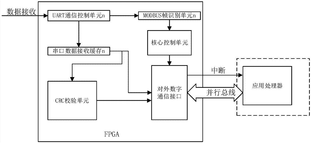 FPGA-based multiport MODBUS co-processing system