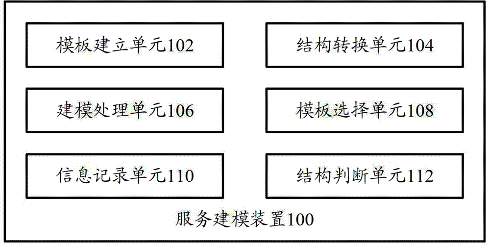 Service modeling device and service modeling method