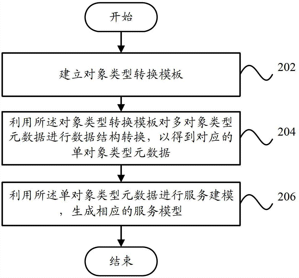 Service modeling device and service modeling method