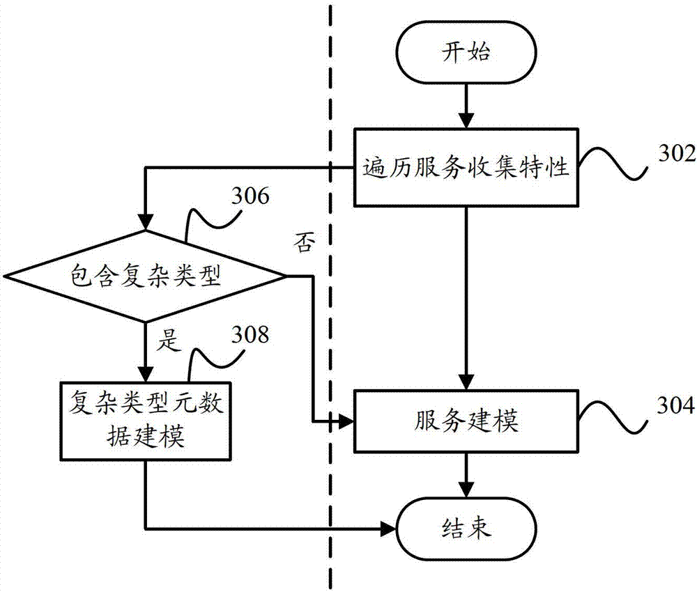 Service modeling device and service modeling method