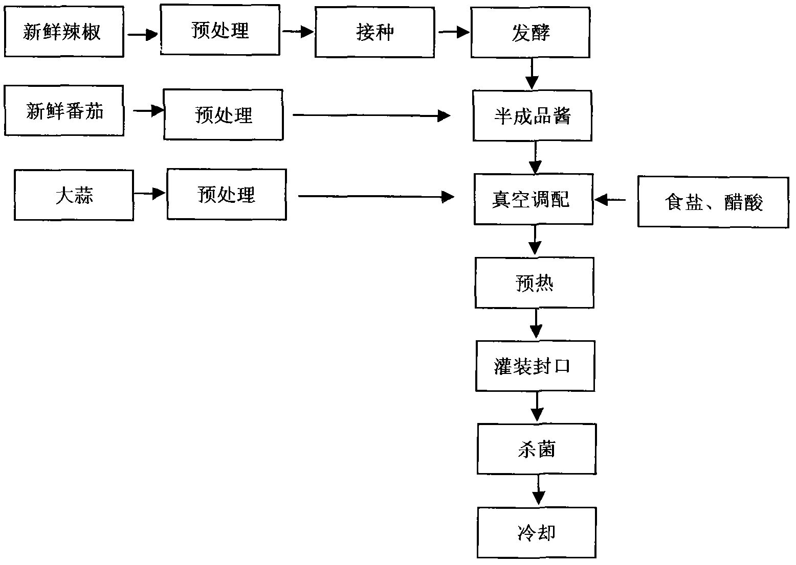 Fermented tomato chilli sauce and production method thereof