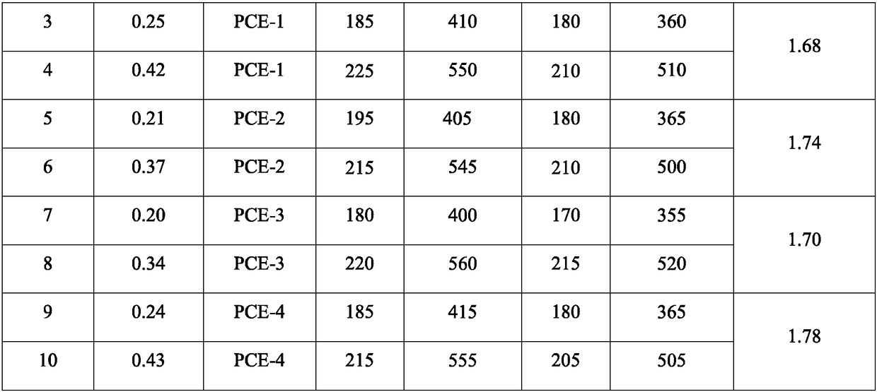 A low-sensitivity anti-mud cross-branched polycarboxylate water reducer and its preparation method