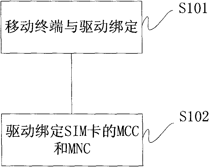 Method for realizing mobile terminal to lock network or card by utilizing driver