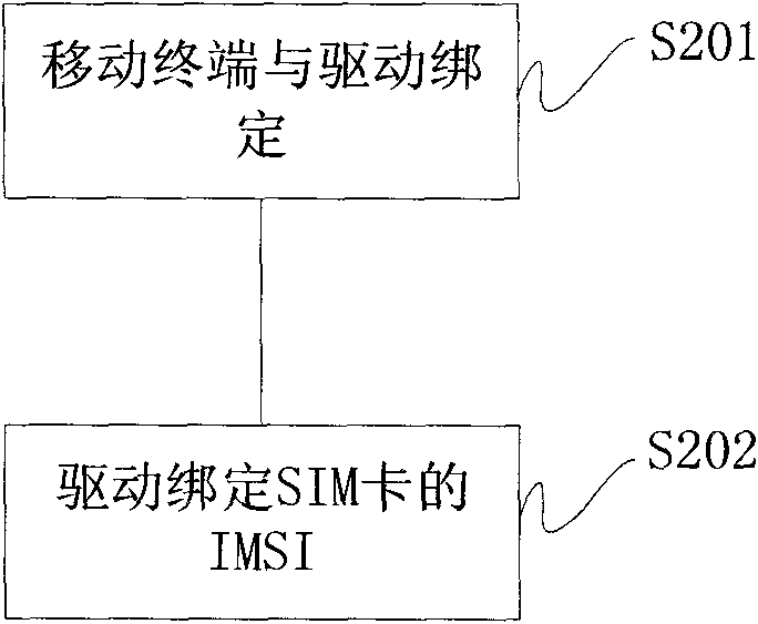 Method for realizing mobile terminal to lock network or card by utilizing driver