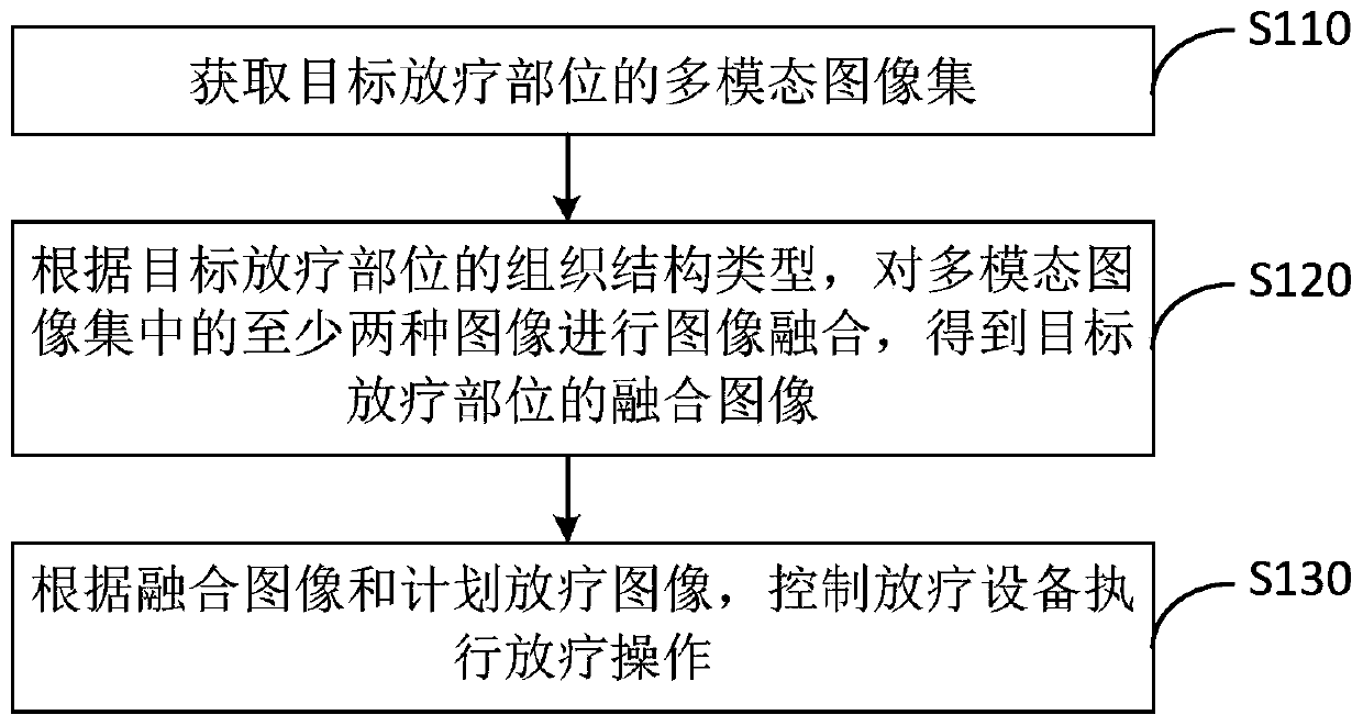 Multi-modal imaging guided radiotherapy method, device and system