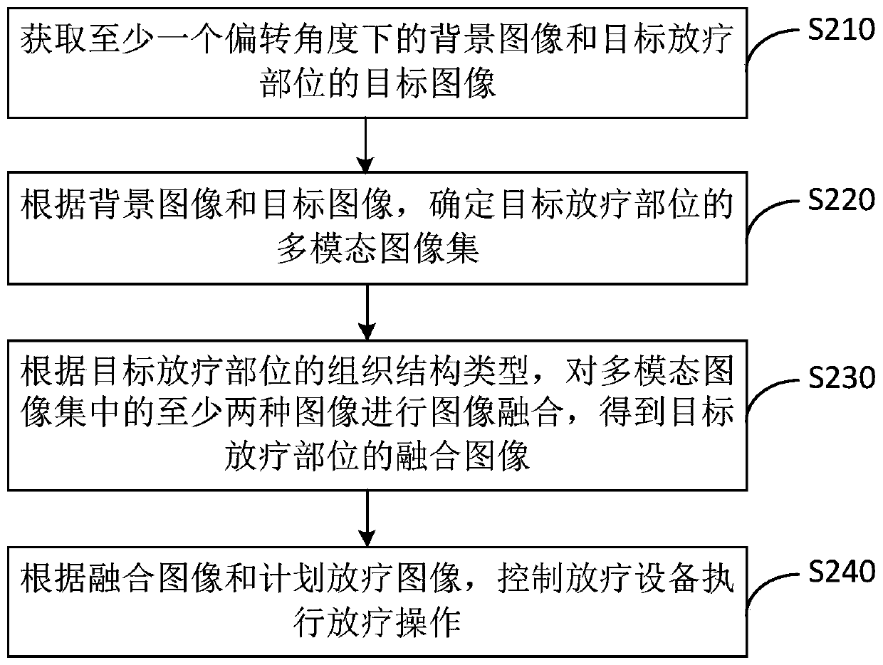 Multi-modal imaging guided radiotherapy method, device and system