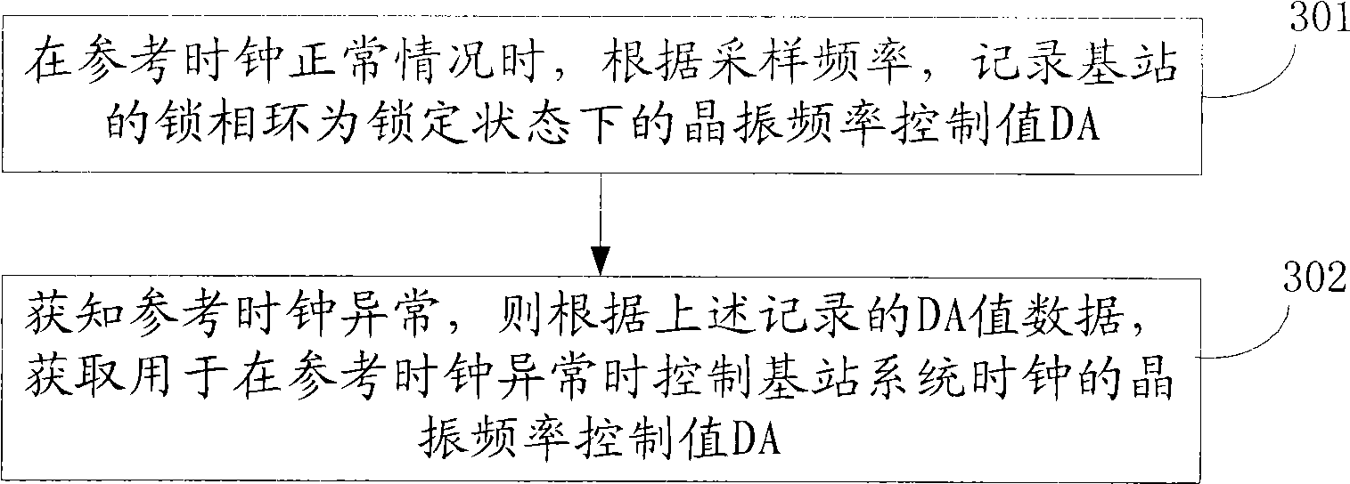 Method and apparatus for controlling phase changing