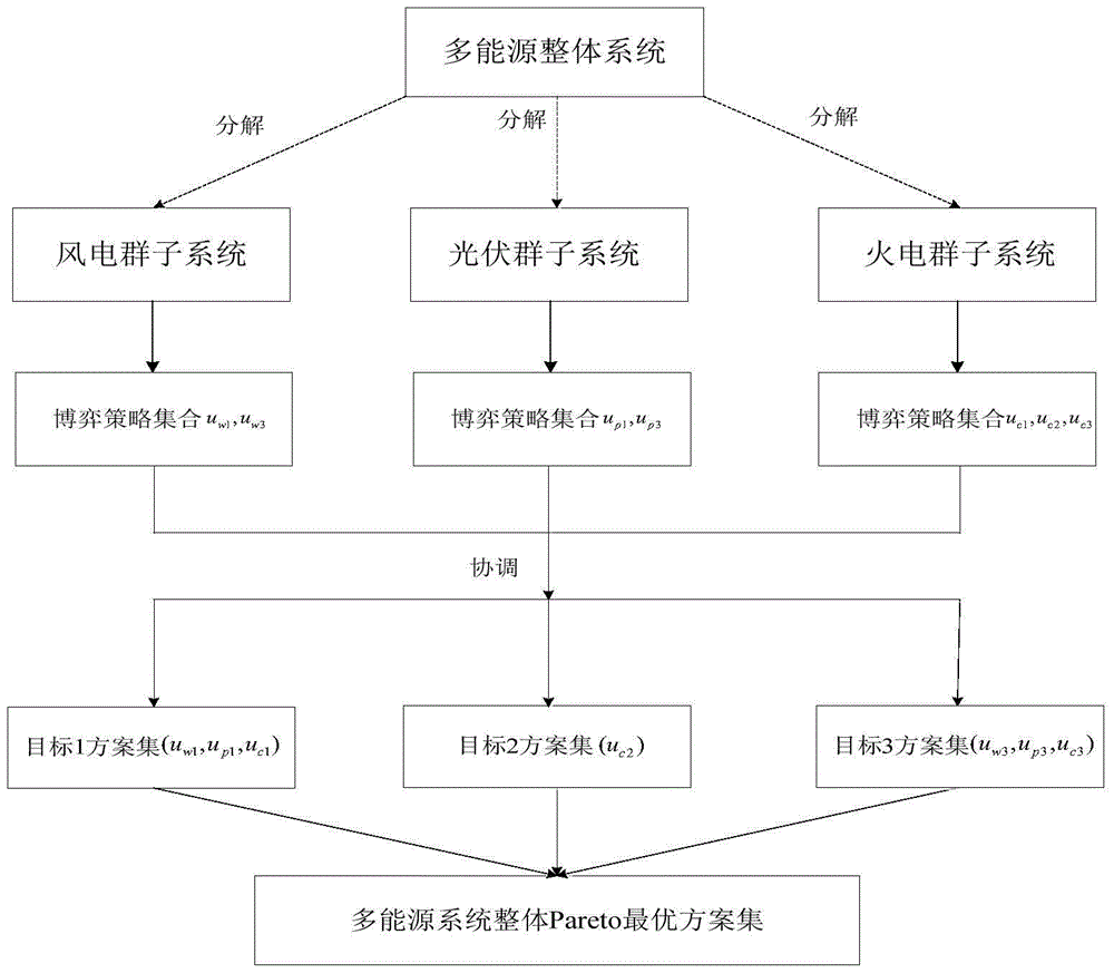 Multi-objective multi-agent distributed game optimization method for distributed energy