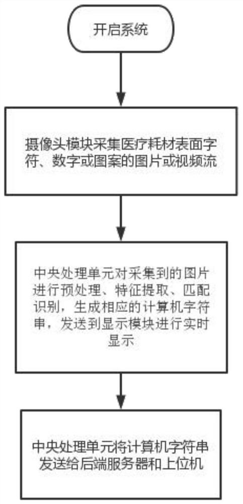 Medical consumable surface image-text intelligent scanning and inputting system and method