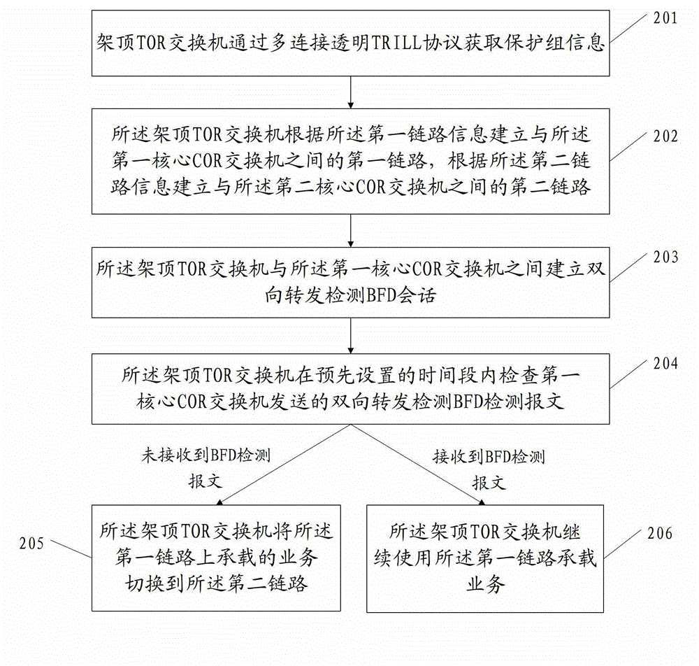 Method for realizing protection switching based on trill network, tor switch and system