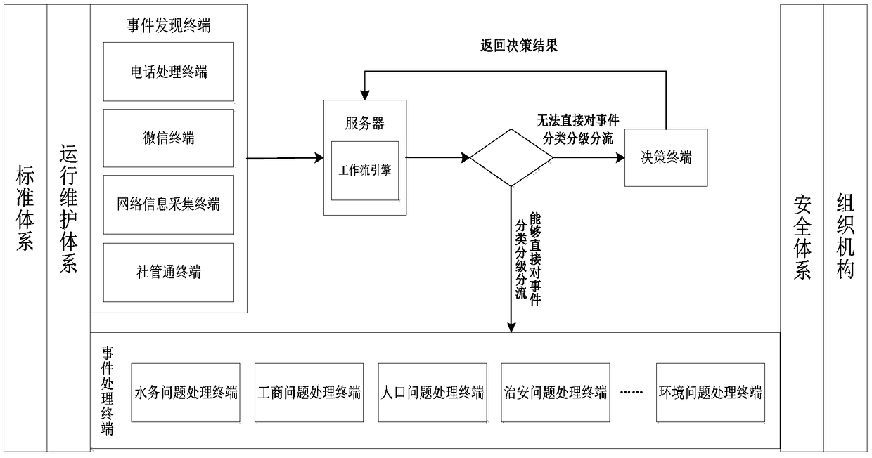 Comprehensive treatment processing system based on a workflow engine