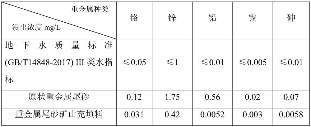 Method for preparing mine filler by cementing solid wastes in iron and steel industry with heavy metal tailings