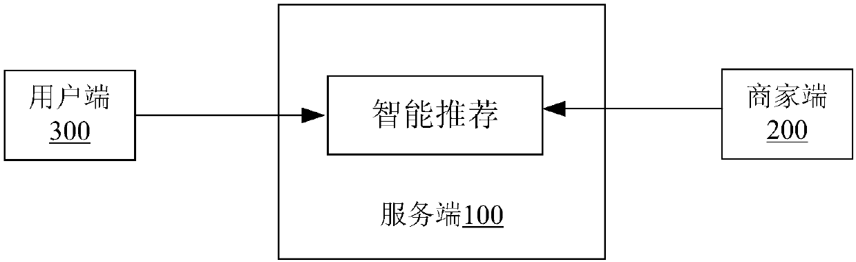 Intelligent recommending method and system for service commodities