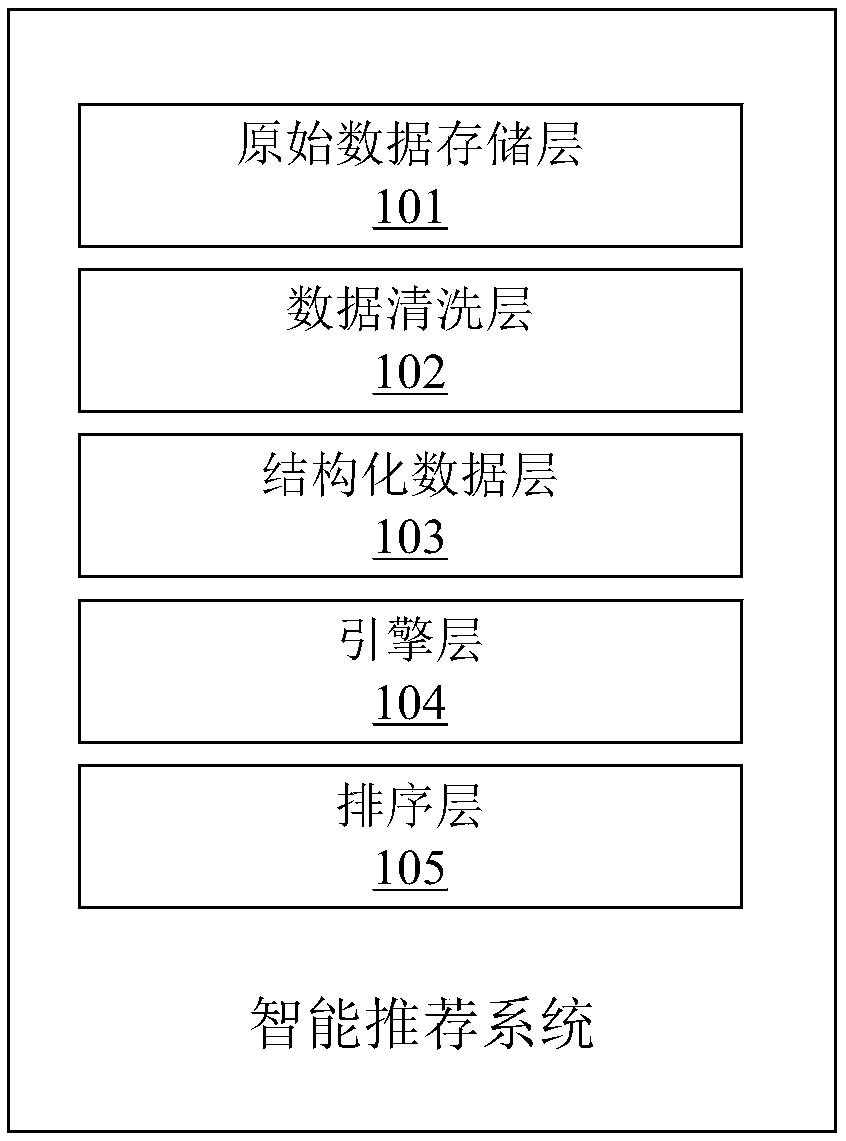 Intelligent recommending method and system for service commodities