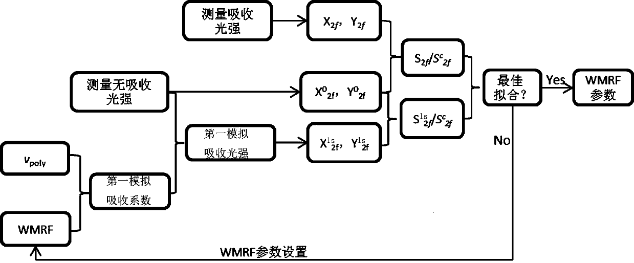 Calibration-free wavelength modulation spectroscopy gas detection method based on S[2f] method