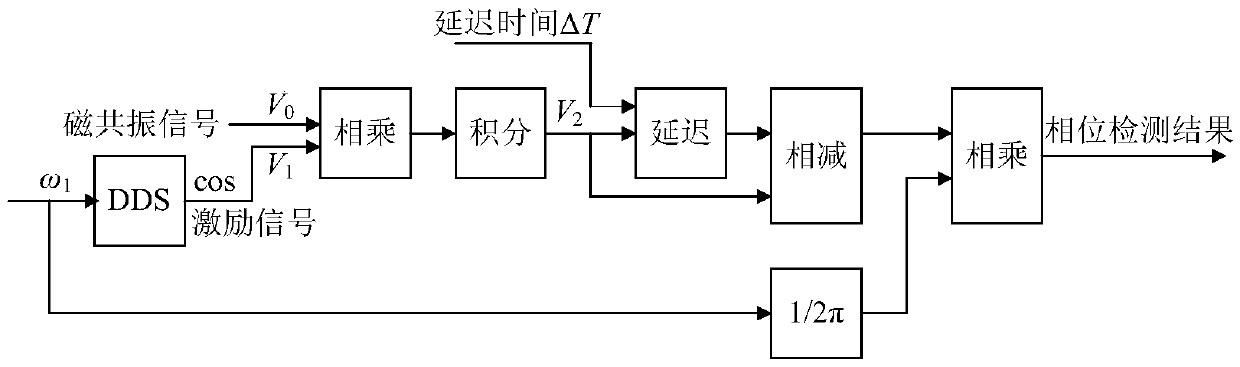 Spin ensemble magnetic resonance phase high-bandwidth high-precision detection method