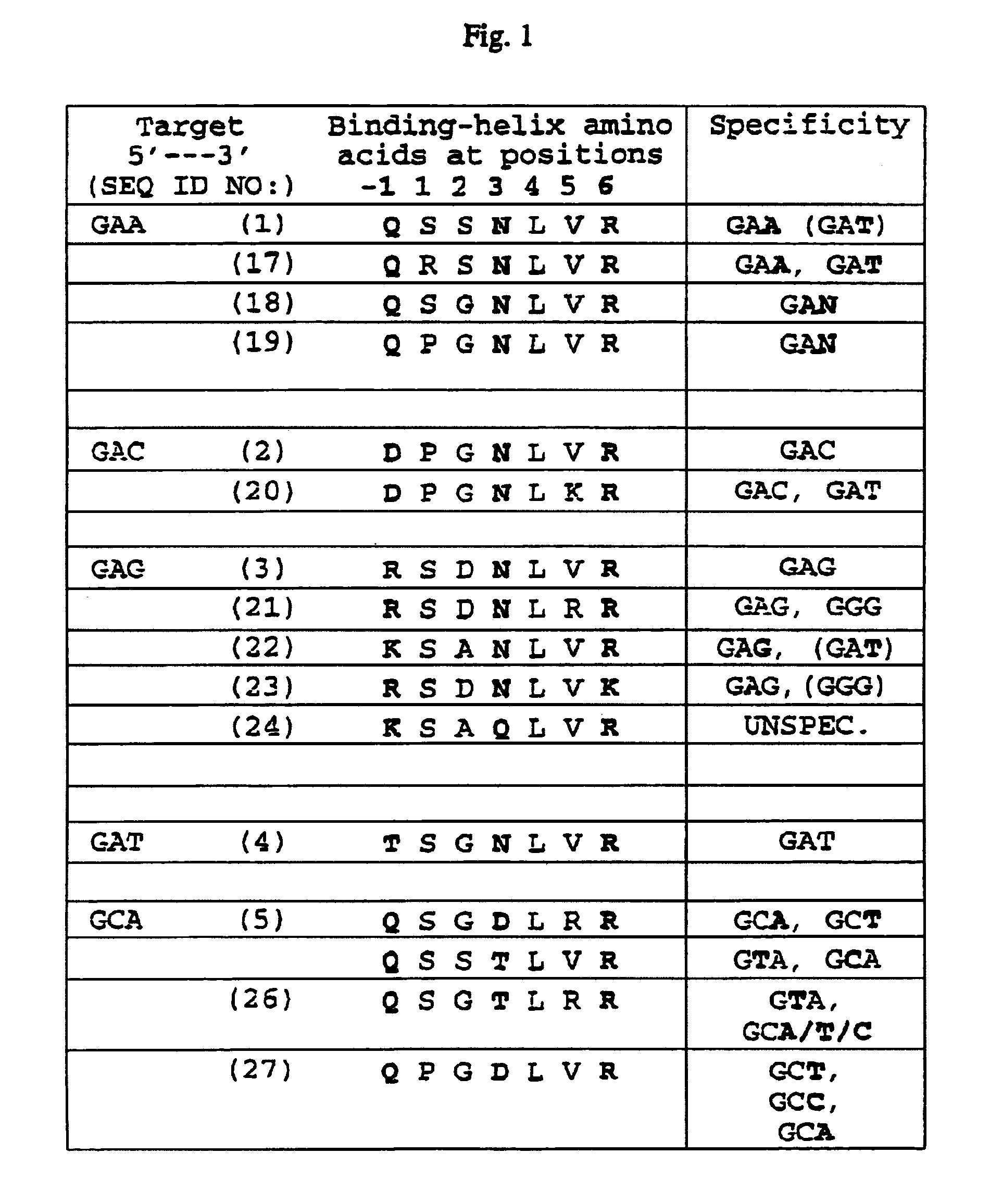 Zinc finger binding domains for GNN