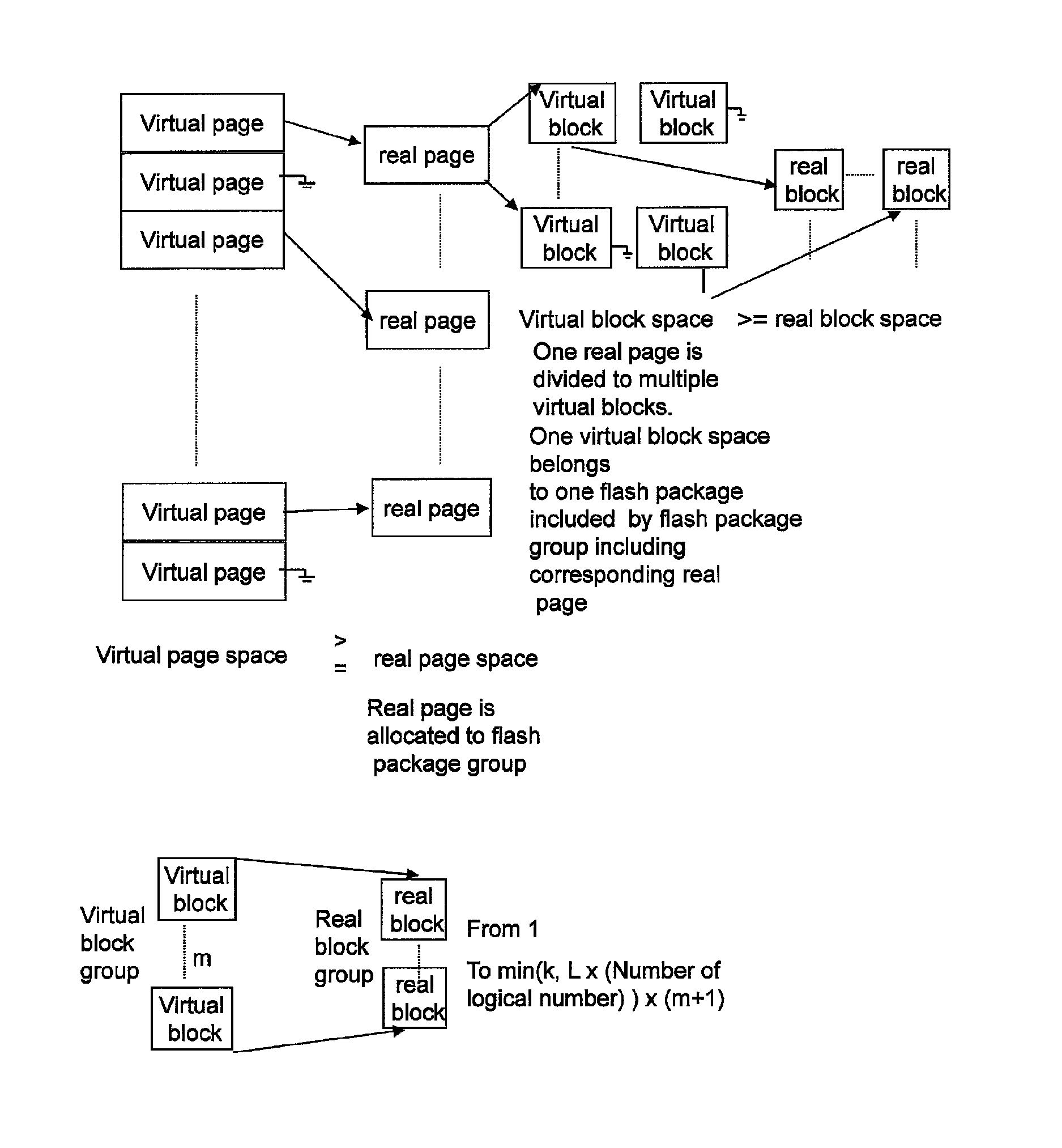 Volume groups storing multiple generations of data in flash memory packages