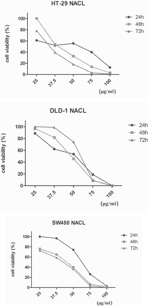 Aegiceras corniculatum leaf n-butanol extract and its preparation method and use in treatment on colon cancer