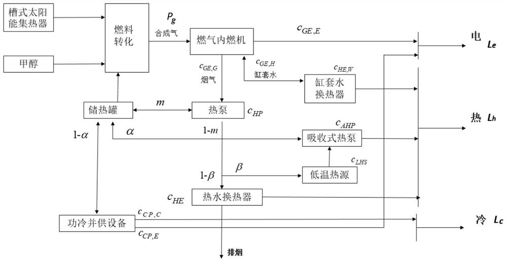 Steady-state modeling method for integrated energy system based on energy hub