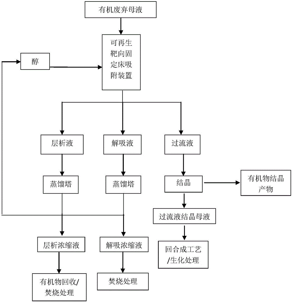 Clean production process for treating organic waste mother solution by renewable targeted adsorption