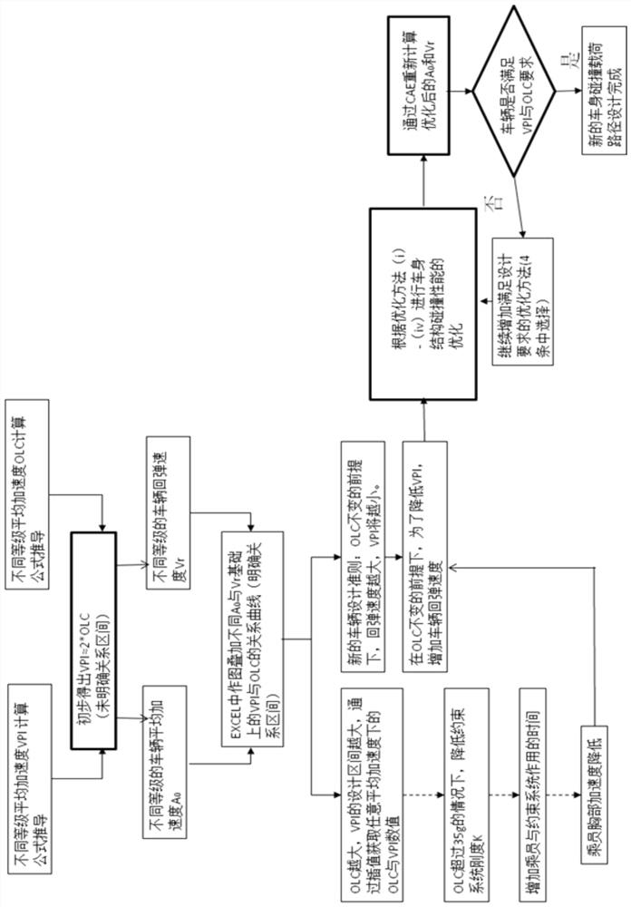 Vehicle collision performance optimization method based on VPI and OLC