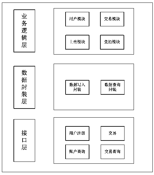 A digital art work anti-counterfeiting traceability transaction system and transaction method based on a block chain