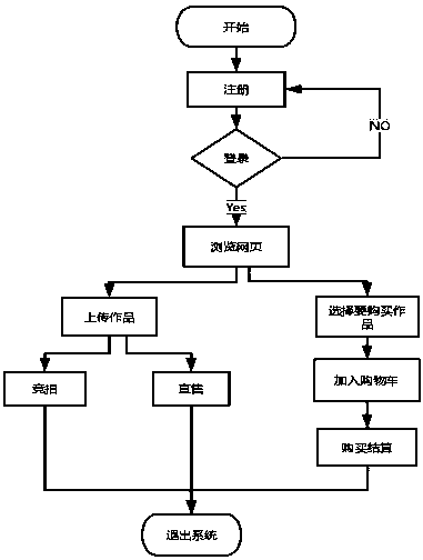 A digital art work anti-counterfeiting traceability transaction system and transaction method based on a block chain