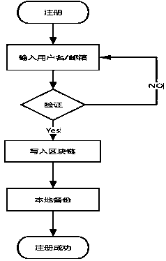 A digital art work anti-counterfeiting traceability transaction system and transaction method based on a block chain