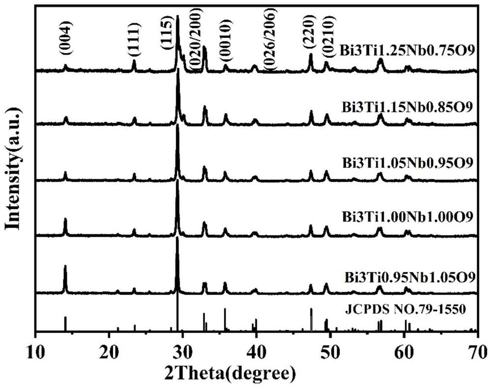 Bismuth titanate niobate nanosheet based on self-doping regulation and control of crystal face exposure and preparation method of bismuth titanate niobate nanosheet