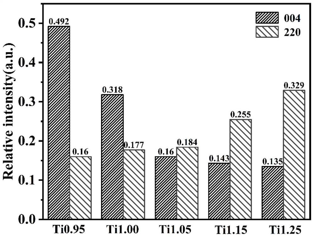 Bismuth titanate niobate nanosheet based on self-doping regulation and control of crystal face exposure and preparation method of bismuth titanate niobate nanosheet