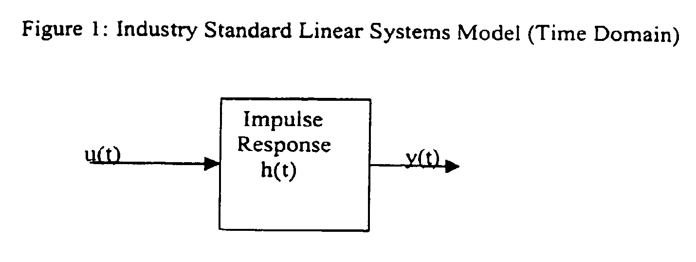 N dimensional non-linear, static, adaptive digital filter design using d scale non-uniform sampling