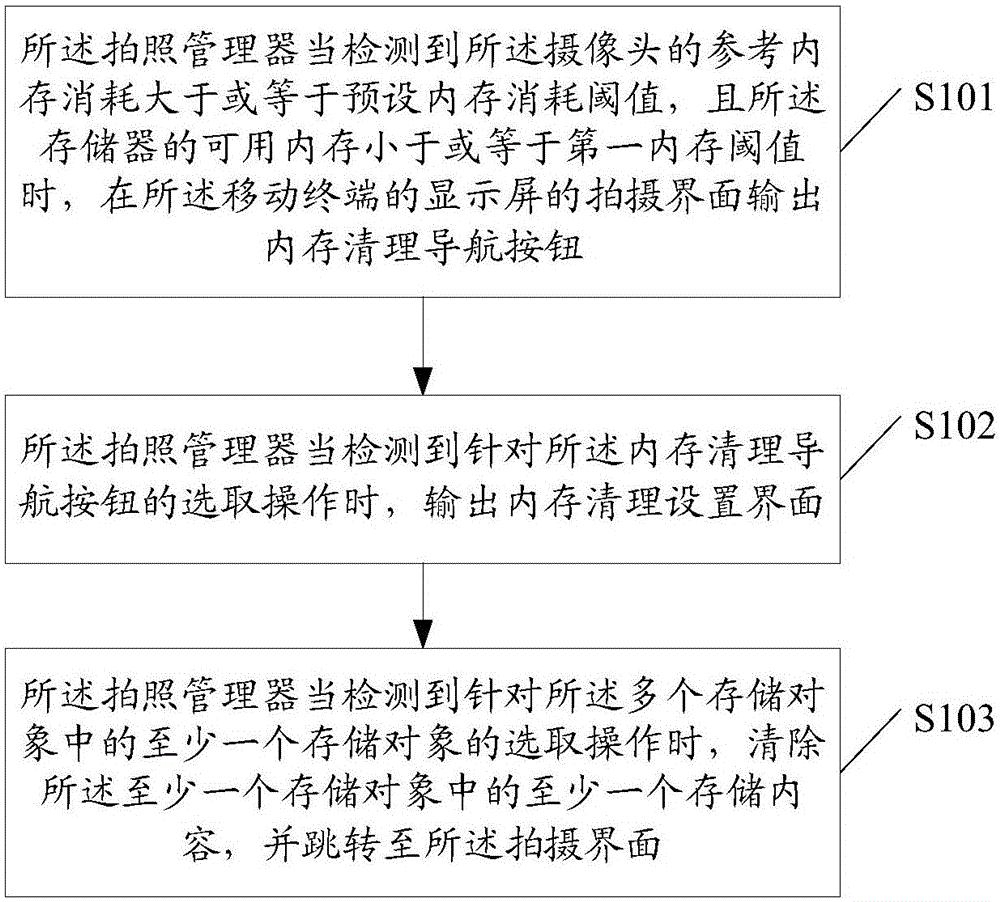 Internal memory control method and device