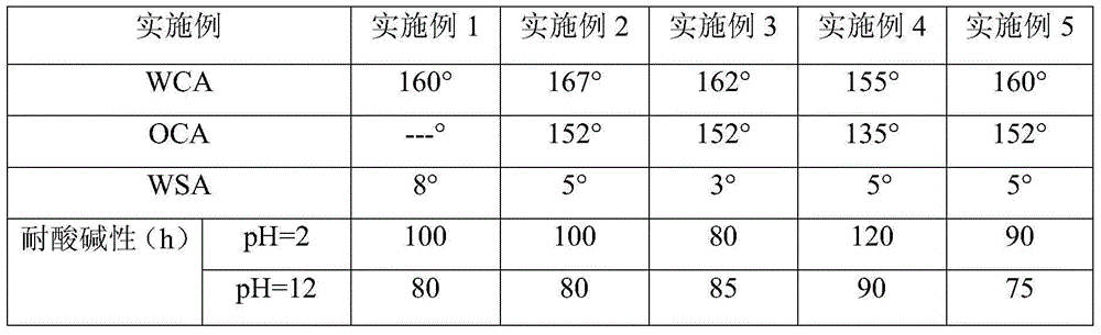 Preparation method and application of amphiphilic fluorine-containing nano-microsphere/fluorine-containing epoxy resin hybrid