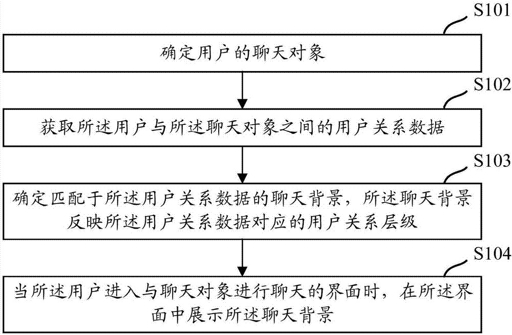 Chat background presentation method and device