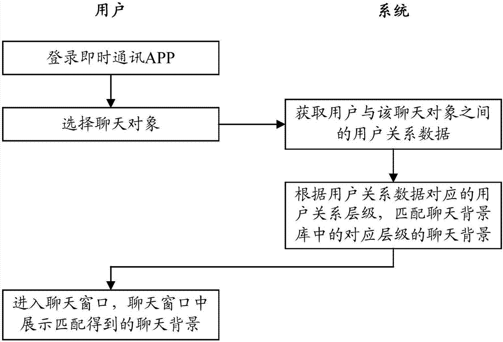 Chat background presentation method and device